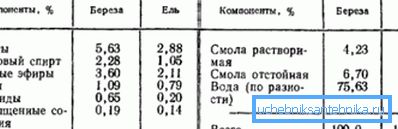 Некаторыя прадукты піролізу драўніны. Некаторыя прадукты піролізу драўніны.