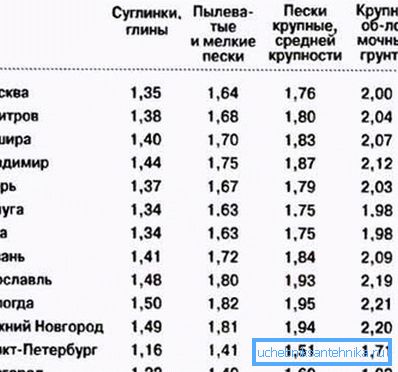 Неабходная глыбіня залягання каналізацыйных труб напрамую залежыць і ад тыпу глебы Неабходная глыбіня залягання каналізацыйных труб напрамую залежыць і ад тыпу глебы