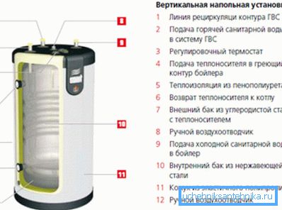 Нягледзячы на цеплаізаляцыю, бак бойлера рассейвае шмат цяпла. Нягледзячы на цеплаізаляцыю, бак бойлера рассейвае шмат цяпла.