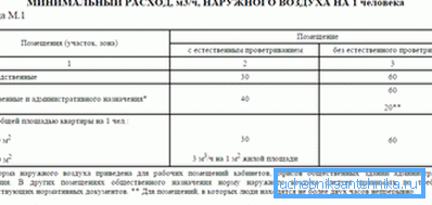 Нарматыўныя значэння паветраабмену Нарматыўныя значэння паветраабмену