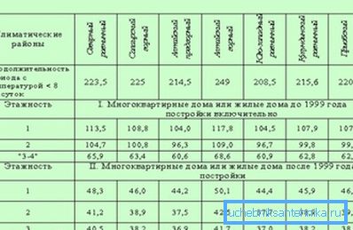 Нарматывы на абаграванне па рэгіёнах.