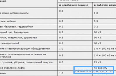 Нормы выдатку паветра для некаторых іншых памяшканняў. Нормы выдатку паветра для некаторых іншых памяшканняў.