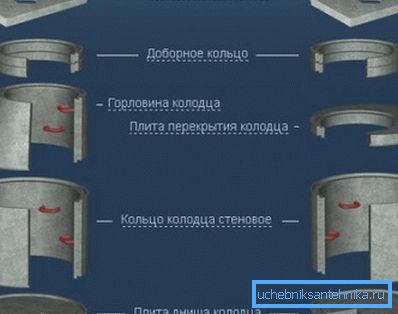 Аб'ём бетону для жалезабетоннага каналізацыйнага калодзежа вызначаецца лікам прымененых элементаў Аб'ём бетону для жалезабетоннага каналізацыйнага калодзежа вызначаецца лікам прымененых элементаў