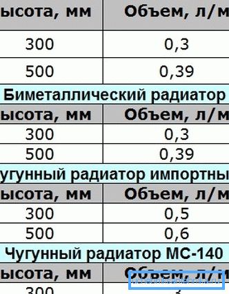 Аб'ём вады не залежыць ад тыпу радыятара Аб'ём вады не залежыць ад тыпу радыятара