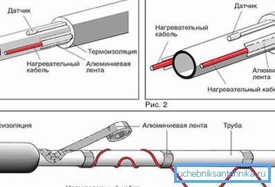 Абаграванне кабелем труб
