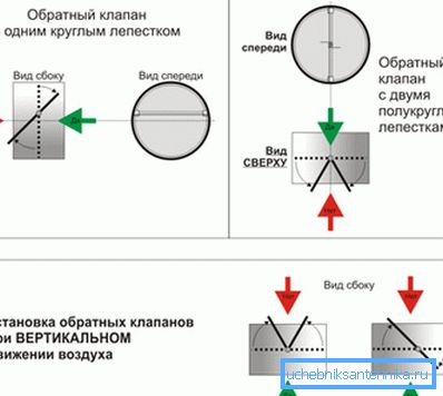 Звярніце ўвагу на становішча клапана пры розным токе паветра Звярніце ўвагу на становішча клапана пры розным токе паветра
