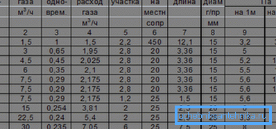 Ўзор гатовага разліку для многосегментные тупіковага газаправода з пераходамі дыяметра. Ўзор гатовага разліку для многосегментные тупіковага газаправода з пераходамі дыяметра.