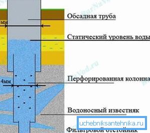 Ўзор канструкцыі артэзіянскай свідравіны. Ўзор канструкцыі артэзіянскай свідравіны.