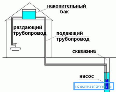 Агульная схема падачы вады з свідравіны.