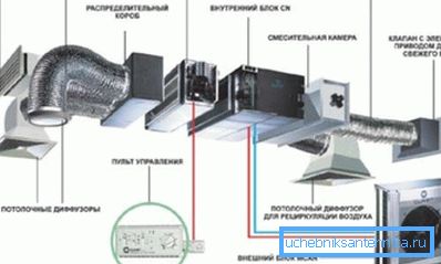 Агульная схема вентыляцыйнай сістэмы. Агульная схема вентыляцыйнай сістэмы.