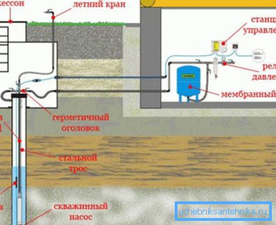 Агульная схема водазабеспячэння.