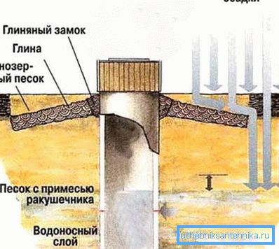 Ўладкаванне бетоннай студні другім метадам.