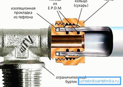Абціскны фітынг у разрэзе