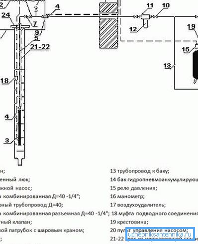Адзін з варыянтаў арганізацыі вадаправода Адзін з варыянтаў арганізацыі вадаправода