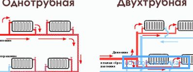 Однотрубная і двухтрубная сістэма ацяплення Однотрубная і двухтрубная сістэма ацяплення