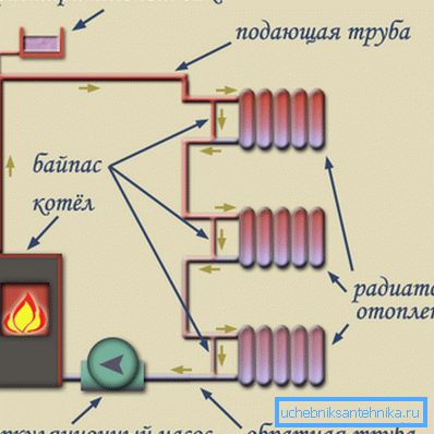 Однотрубная сістэма з прымусовай цыркуляцыяй Однотрубная сістэма з прымусовай цыркуляцыяй