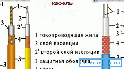 Одножильный і двухжыльны рэзістыўныя кабелі.