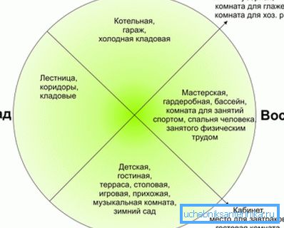 Арыентацыя катэджа па баках свету Арыентацыя катэджа па баках свету