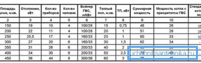 Арыенціровачныя значэння магутнасці катла ў залежнасці ад плошчы дома Арыенціровачныя значэння магутнасці катла ў залежнасці ад плошчы дома