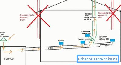 Памылкі ўстаноўкі фанаў трубы