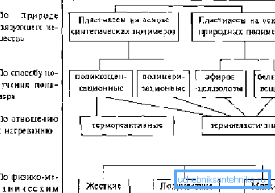Асноўная класіфікацыя пластычных мас. Асноўная класіфікацыя пластычных мас.
