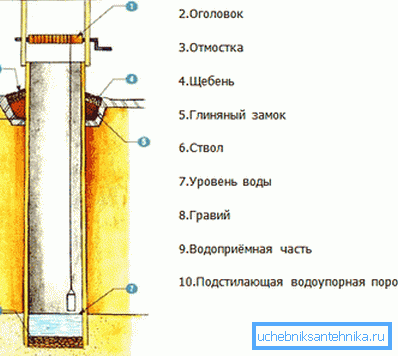 Асноўныя часткі, з якіх складаецца калодзеж Асноўныя часткі, з якіх складаецца калодзеж