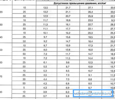 Асноўныя эксплуатацыйныя характарыстыкі ПП трубаправода
