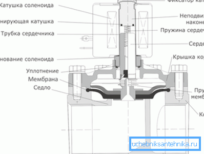 Асноўныя элементы механізму, схаваныя ў змяшальніку Асноўныя элементы механізму, схаваныя ў змяшальніку