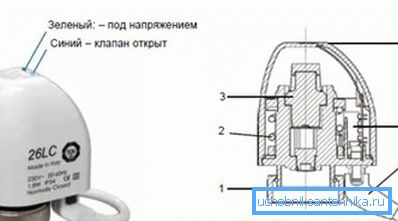 Асноўныя элементы сервопривода: 1 - гайка; 2 - спружына; 3 - герметычная камера (сильфон); 4 - святлодыёды; 5 - дадатковы кантакт; 6 - кабель Асноўныя элементы сервопривода: 1 - гайка; 2 - спружына; 3 - герметычная камера (сильфон); 4 - святлодыёды; 5 - дадатковы кантакт; 6 - кабель