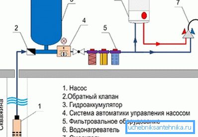 Асноўныя элементы сістэмы падачы вады Асноўныя элементы сістэмы падачы вады