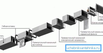 Асноўныя элементы сістэмы вентыляцыі з падаграваннем паветра. Асноўныя элементы сістэмы вентыляцыі з падаграваннем паветра.