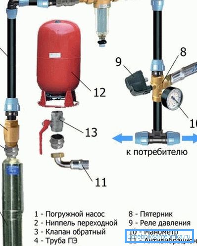 Асноўныя элементы вадаправоднай сеткі ад свідравіны да дома Асноўныя элементы вадаправоднай сеткі ад свідравіны да дома