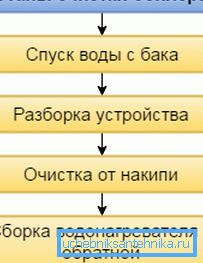 Асноўныя этапы ачысткі бойлера Асноўныя этапы ачысткі бойлера