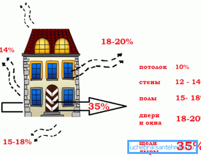 Асноўныя крыніцы страт цяпла Асноўныя крыніцы страт цяпла