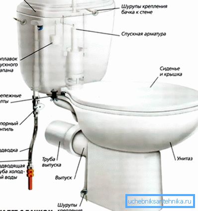 Асноўныя кампаненты стандартнага ўнітаза. Асноўныя кампаненты стандартнага ўнітаза.