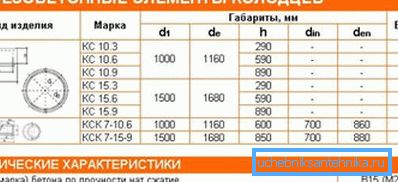 Асноўныя маркі і памеры калодзежных кольцаў Асноўныя маркі і памеры калодзежных кольцаў