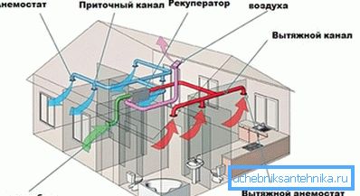 Асноўныя патрабаванні да вентыляцыі