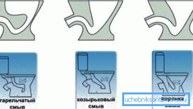 Асноўныя віды унитазной чары.