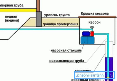 Асаблівасці пракладкі вадаправода