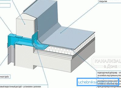 Адвядзенне вады з плоскай даху