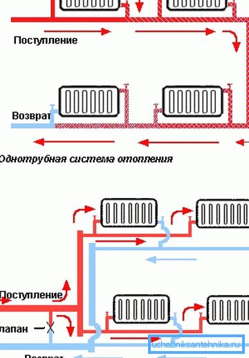 Паралельнае падлучэнне радыятараў у однотрубной і двухтрубной сістэмах ацяплення