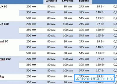 Параметры радыятараў SIRA, вырабленых экструзійным спосабам Параметры радыятараў SIRA, вырабленых экструзійным спосабам