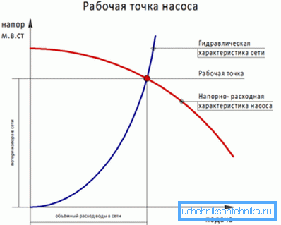 Перад тым, як абраць помпа для сістэмы ацяплення, вызначаюць яго працоўную кропку. Перад тым, як абраць помпа для сістэмы ацяплення, вызначаюць яго працоўную кропку.