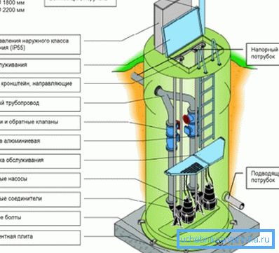 Перад вамі схема або чарцяжы каналізацыйных помпавых станцый стандартнага тыпу Перад вамі схема або чарцяжы каналізацыйных помпавых станцый стандартнага тыпу