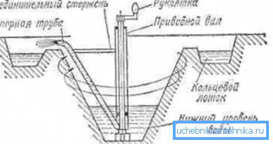Першы цэнтрабежны помпа, вынаходніцтва ЛеДемура.