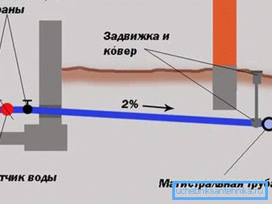 Пластыкавыя трубы для вадаправода на дачы ўкладваюцца пад вызначаным кутом Пластыкавыя трубы для вадаправода на дачы ўкладваюцца пад вызначаным кутом
