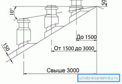Па гэтым прынцыпе вызначаецца вышыня ўстаноўкі выцяжной трубы.