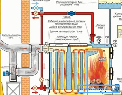 Па якой схеме дзейнічаюць цвёрдапаліўныя двухконтурные катлы ацяплення можна зразумець з дадзенай ілюстрацыі Па якой схеме дзейнічаюць цвёрдапаліўныя двухконтурные катлы ацяплення можна зразумець з дадзенай ілюстрацыі