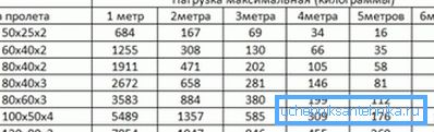 Падбор трубаправода ў залежнасці ад выгібу пры цэнтральным загружанасці (вялікая бок у вертыкальным становішчы)