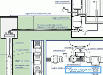Падрабязная схема падлучэння вадаправода з свідравіны